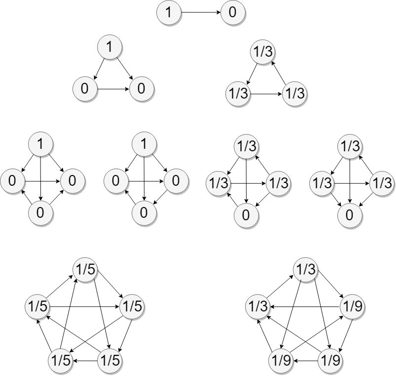 a few examples showing Randomized Condorcet probabilities in different graphs